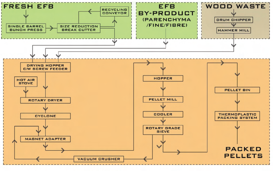 Pellet Plant for EFB