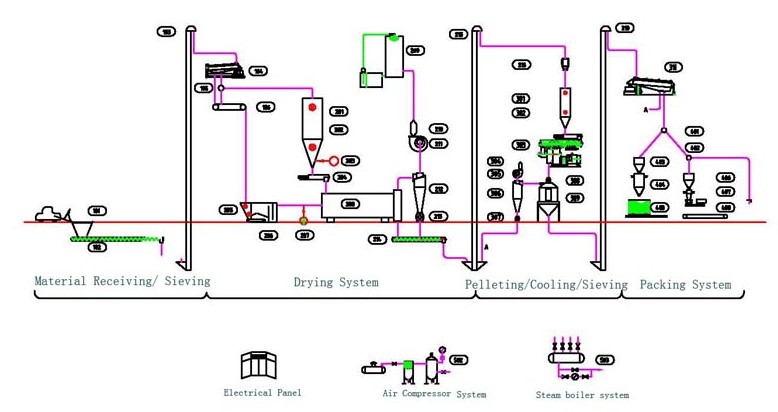 Pellet Lines