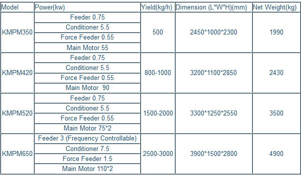 Pellet Machine Parameters