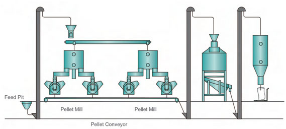 Pellet Plant with a Unit of Pellet Mills