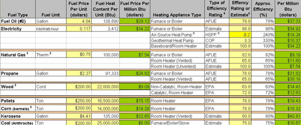 Fuel Comparision including Biofuel Pellets