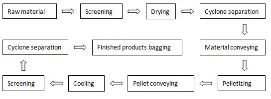 Production flow chart of biomass pellet fuel