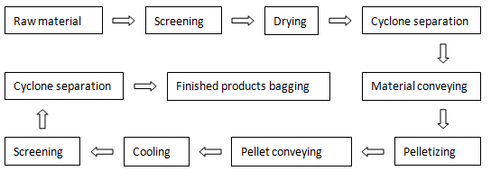 Pellet Plant Process Flow Chart