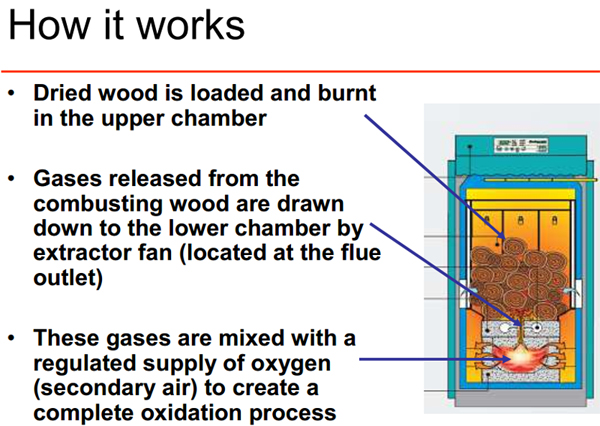 Working process of gasifier