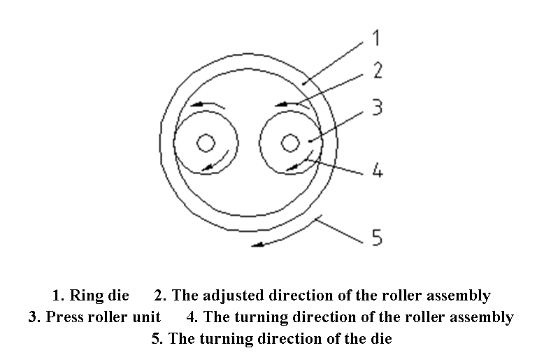 Nip Between Rollers and Die of Pellet Mill