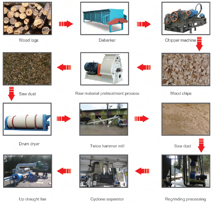 Wood Pellet Plant