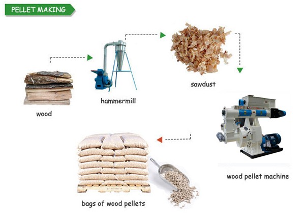 Wood pellet machine for homemade pellets production (make pellets) 